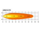 Ranger 02/2019-06/2022 Alpex 4x4* Barre d’éclairage à LED Lazer Linear-36 XL